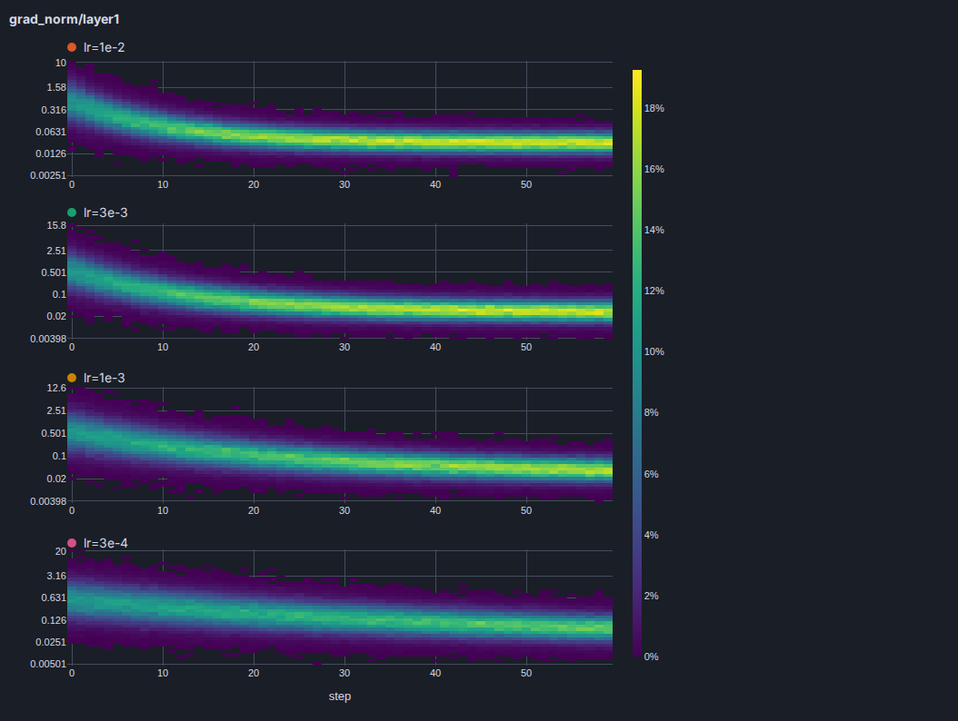 A histogram chart