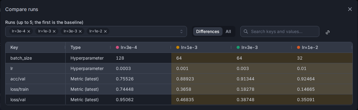 The run-compare modal, listing the hyperparameters and metrics that differ between four runs